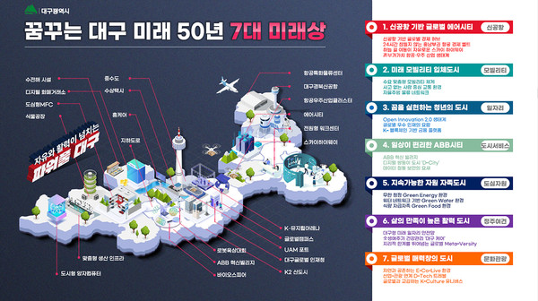 대구 미래 50년 7대 미래상 개요 /자료제공=대구시