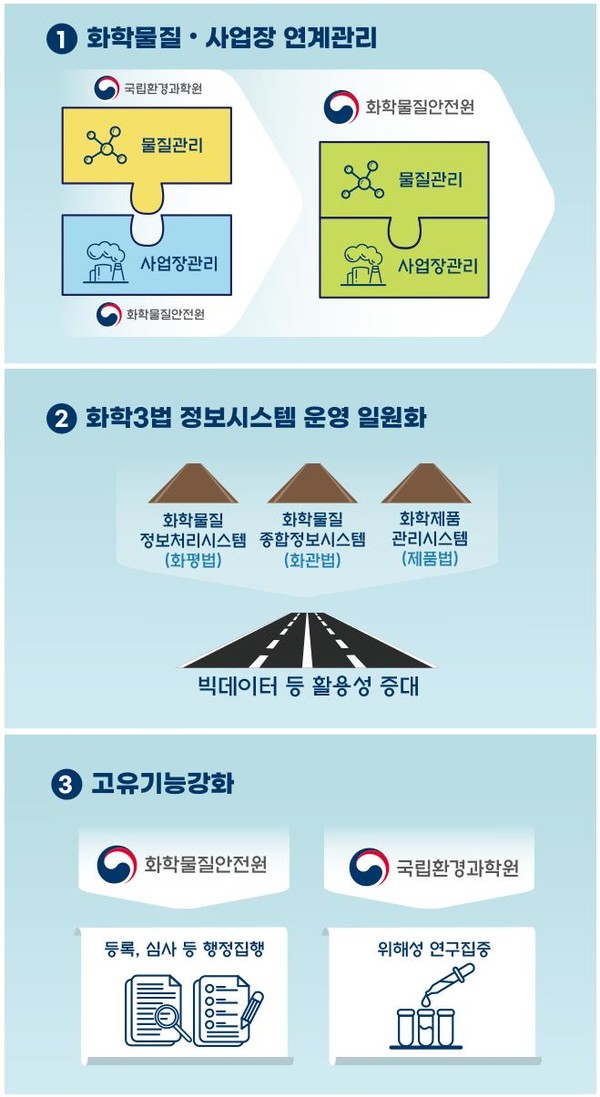 화학물질안전원 기능 개편 전·후 비교 /자료제공=환경부