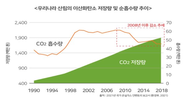 환경부는 2021 국가 온실가스 인벤토리 보고서에서 대한민국 산림 수종이 시간이 지날수록 탄소저장 능력이 떨어지고 있다고 밝혔다. /자료제공=환경부