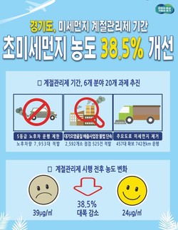 미세먼지 계절관리제 성과표 /제공=경기도