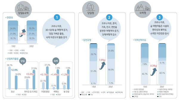 코로나19 이후 여행으로 숲을 이용하는 형태를 보면 30~50대 이용객이 증가했으며, 주요 활동은 하이킹, 야영, 백패킹, 별관찰 등이었다. /자료제공=국립산림과학원