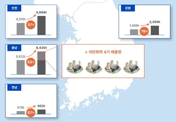 광역지자체별 암모니아 혼소 전환시 석탄발전소의 미세먼지 배출량 변화 /자료제공=기후솔루션