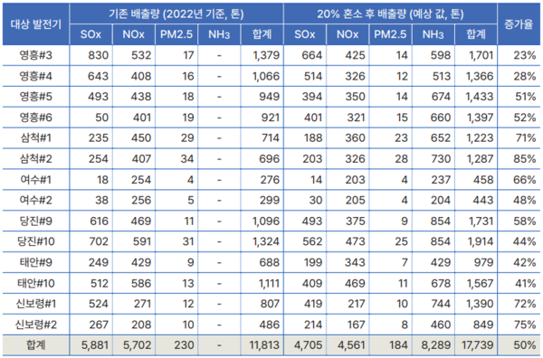발전기별 암모니아 20% 혼소 적용 전/후 미세먼지 배출량 /자료제공=기후솔루션