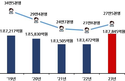 연도별 임금체불 현황 /자료제공=고용노동부