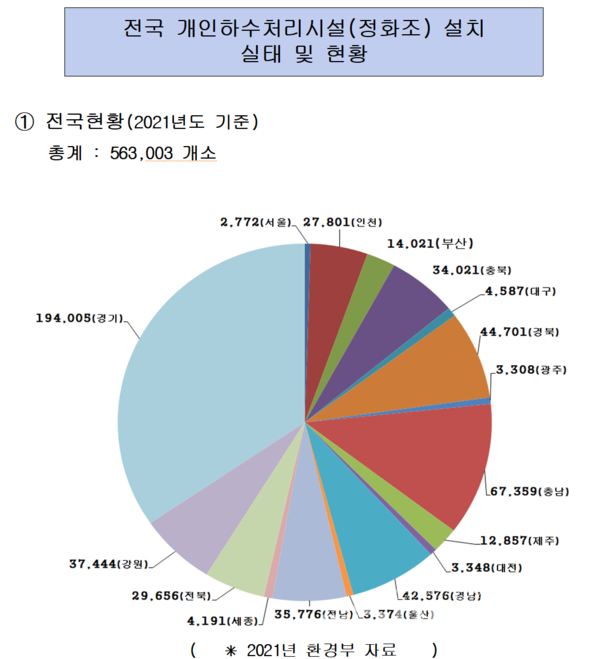 전국 개인하수처리시설(정화조) 설치 실태 및 현황 /자료제공=(주)그린터보