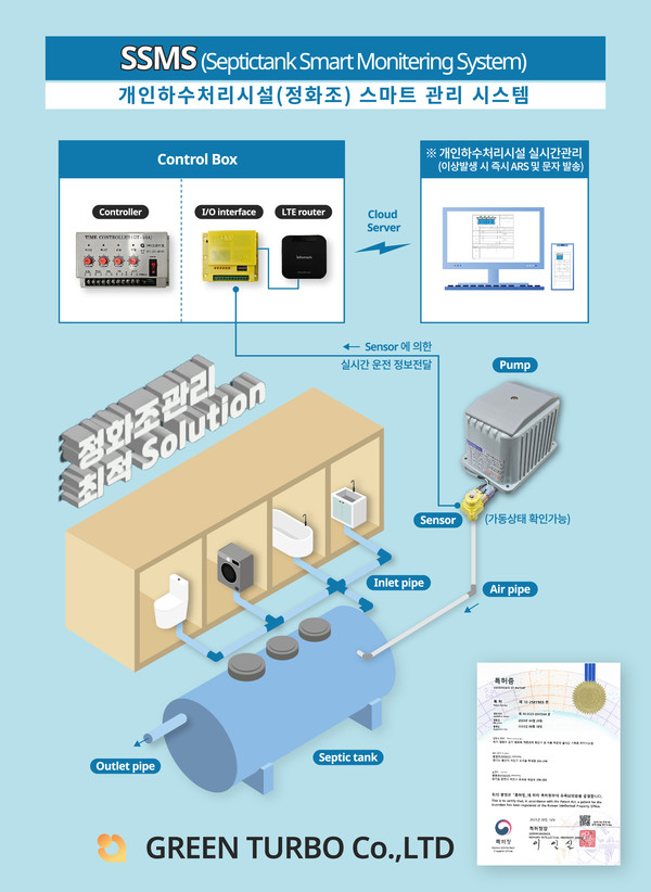 그린터보의 SSMS(개인하수처리시설 스마트 관리 시스템) 설명 포스터 /자료제공=(주)그린터보