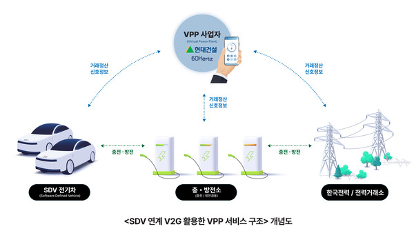 'SDV 연계 V2G 활용한 VPP 서비스 구조' 개념도 /자료제공=현대자동차