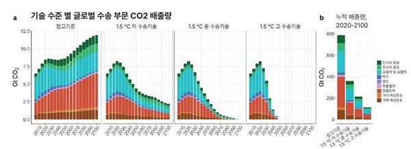 기술수준별 글로벌 수송 부문 CO₂ 배출량/자료제공=기후솔루션