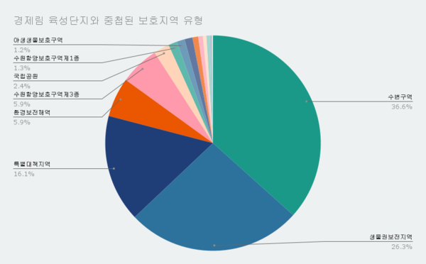 2024년 경제림 육성단지 지도 분석 내용: 경제림 육성단지로 지정된 보호지역 중에는 수변구역(36.6%), 생물권보전지역(26.3%), 특별대책지역(16.1%)이 상당 부분을 차지했으며, 국내 핵심 생태축으로 불리는 백두대간 보호지역과 야생생물의 서식처인 야생생물보호구역 등도 포함되어 있다. /자료제공=그린피스