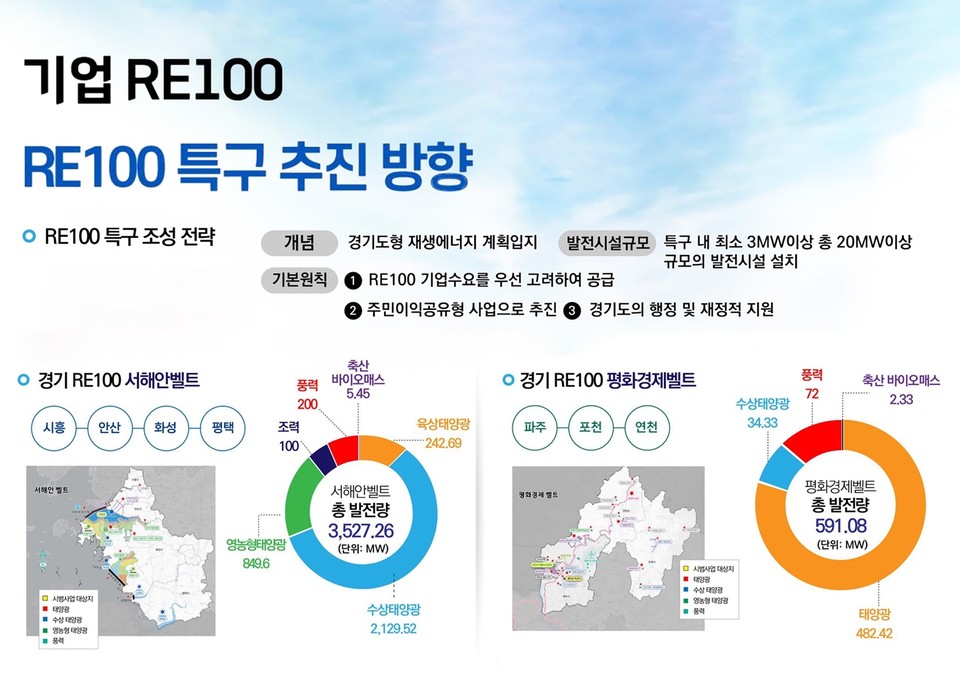기업 RE100 특구 추진 방향 /자료제공=경기도