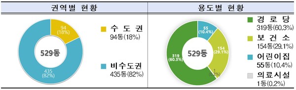 2024년 공공건축물 그린리모델링 선정 현황 /자료제공=국토교통부