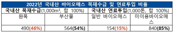 국내산 바이오매스 목재수급 및 연료투입 비율 /자료제공=기후솔루션