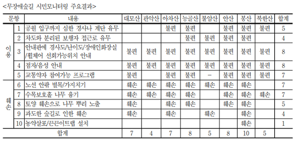 무장애숲길 시민모니터링 주요 결과 /자료제공=풀씨행동연구소