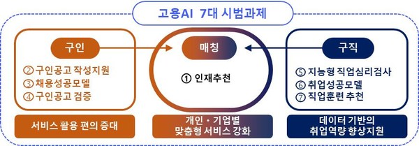 AI 기반 맞춤형 구인‧구직‧매칭서비스 추진