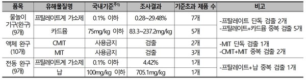해외직구 어린이 제품 유해물질 시험결과 /자료제공=한국소비자원