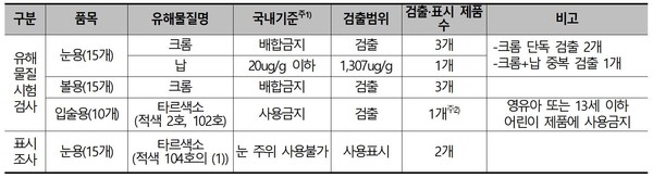 해외직구 색조화장품 유해물질 시험 및 표시조사 결과 /자료제공=한국소비자원