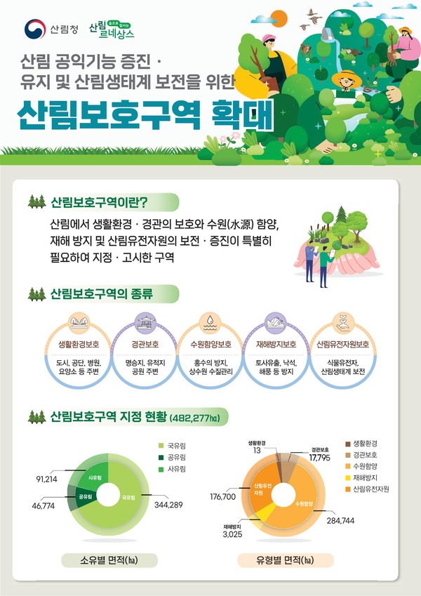 산림청은 산림생물다양성 보전 등 산림의 공익적 기능을 강화하기 위해 산림보호구역 지정을 확대할 계획이라고 밝혔다. /자료제공=산림청