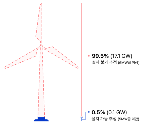 500피트 고도 제한에 따른 발전기 설치 가능 사업 비율. /자료출처=전력거래소, 전기위원회 재구성