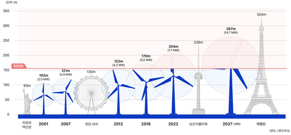 글로벌 상업운전 해상풍력 발전기 평균 높이 및 평균 용량과 군의 현행 고도제한 기준선. /자료출처=DOE, Offshore Wind Market Report 2023. 자료, 기후솔루션 재구성