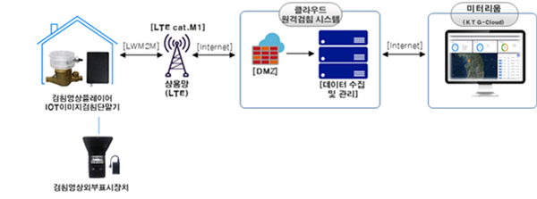   스마트검침시스템 개념도  /사진제공=진주시