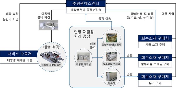 태양광 폐패널 현장 재활용 처리 서비스 /자료제공=환경부