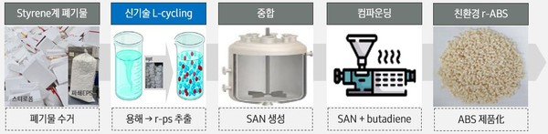 폐스티로폼의 고품질 재생플라스틱 생산 /자료제공=환경부