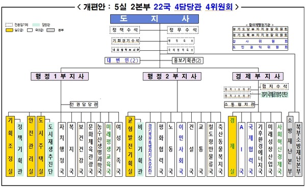 실․국 조직개편도 /제공=경기도