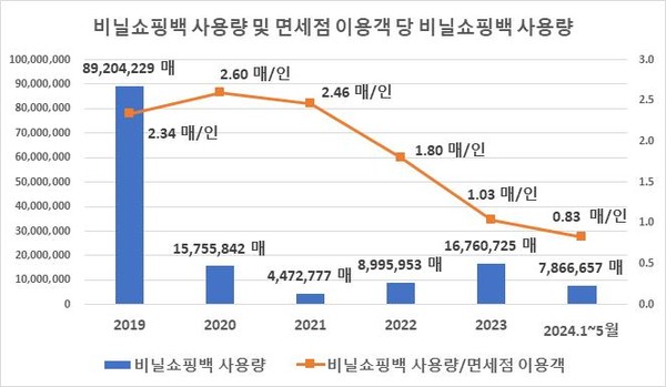 비닐쇼핑백 사용량 및 1인당 사용량 /자료제공=환경부