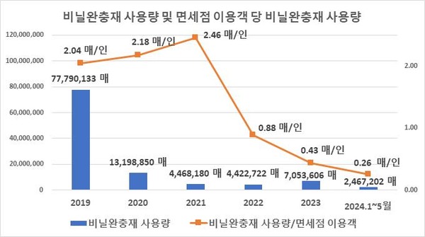 비닐완충재 사용량 및 1인당 사용량 /자료제공=환경부