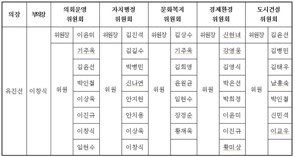 제9대 용인시의회 후반기 상임위원회 현황 /제공=용인시의회