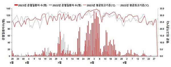 온열질환자수는 여름철 평균 최고기온이 올라가며 매해 증가하고 있다. /자료제공=고용노동부 