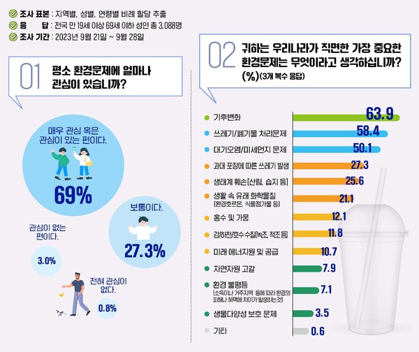 2023 국민환경의식조사 /자료제공=한국환경연구원