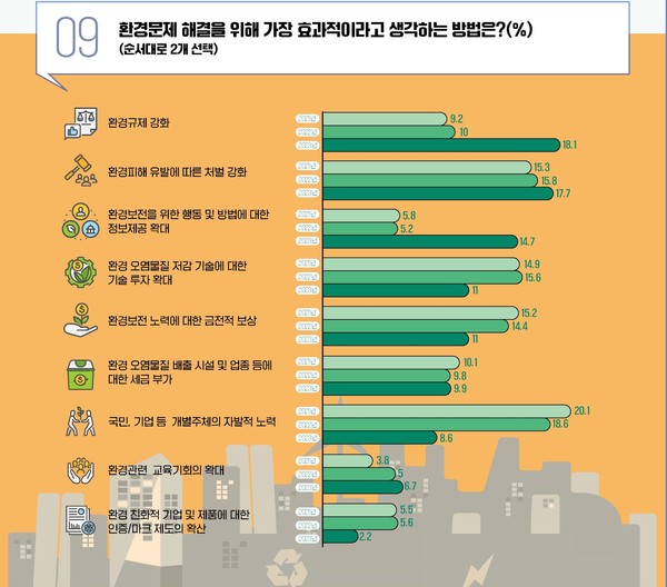 2023 국민환경의식조사 /자료제공=한국환경연구원