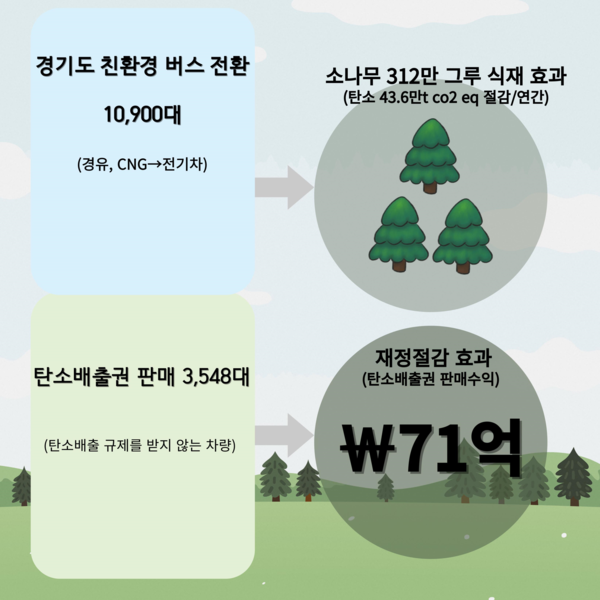 경기도, 모든 시내버스 친환경 버스로 전환 /자료제공=경기도