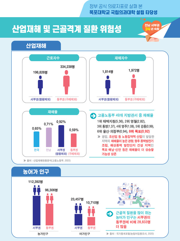 목포시, 전남 서부권 산업재해.근골격계 질환 위험성 포스터 / 사진제공=목포시