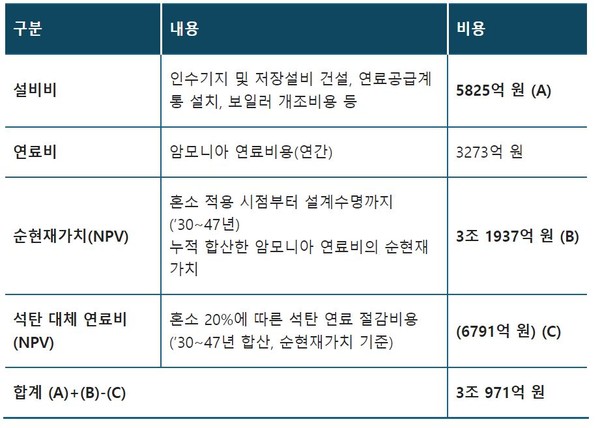 태안화력 9, 10호기 암모니아 혼소에 따른 비용 /자료제공=기후솔루션