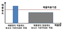 기존 농도규제 방식과의 차이 /자료제공=환경부