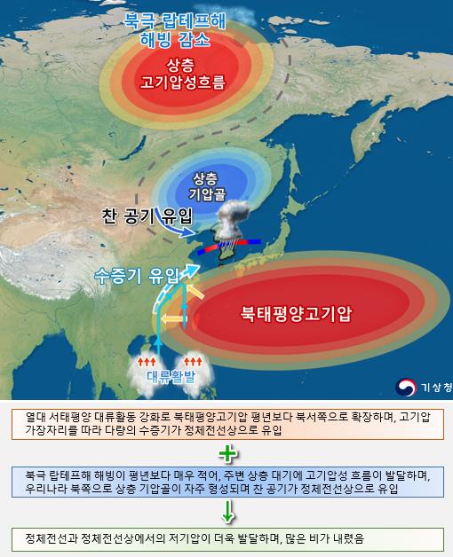 2024년 7월 상순~중순 많은 비 관련 기후학적 원인 모식도 /자료제공=기상청