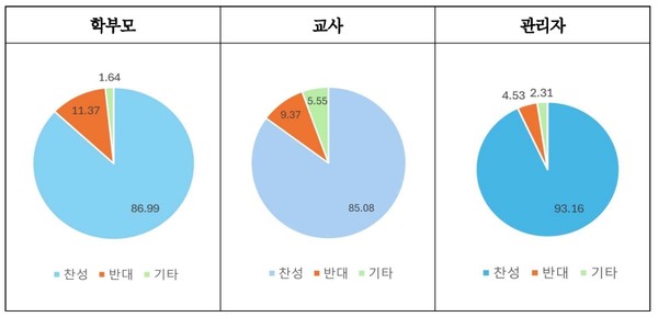학부모회 운영지원 설문조사 /제공=경기교육청