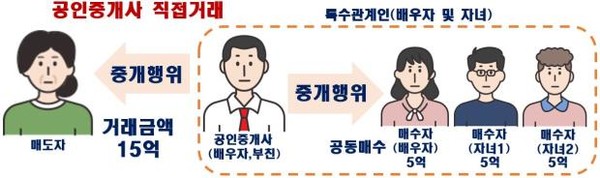 공인중개사법 위반 의심사례(경찰청 통보). 우자 및 자녀 명의로 중개의뢰인과 거래해 직접거래에 해당 /자료제공=국토교통부