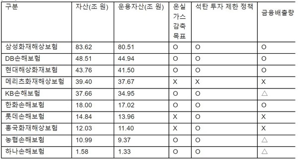 분석대상 손해보험사 현황 /자료제공=기후솔루션