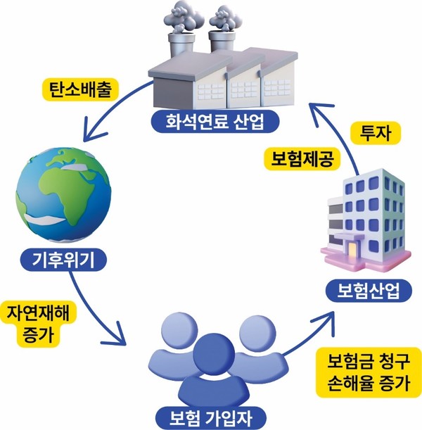 보험사와 기후위기의 악순환 개요 /자료제공=기후솔루션
