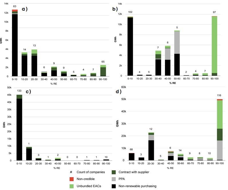 RE100 참여 기업이 재생에너지원(RE)을 구매하는 방법을 나타낸 분포. 일본(a), 중국(b), 한국(c), 미국(d) /자료출처=RE100 annual disclosure report 2023