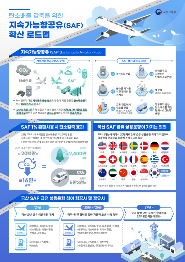 지속가능항공유 SAF 확산 로드맵 인포그래픽 /자료제공=국토교통부