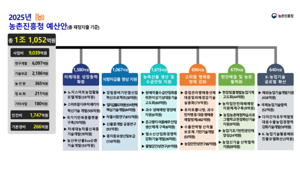 2025년도 농촌진흥청 예산안 인포그래픽 /사진제공=농촌진흥청