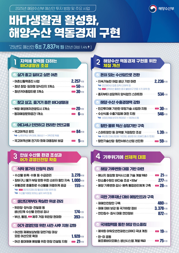 2025년도 해양수산부 예산안 인포그래픽 /자료제공=해양수산부