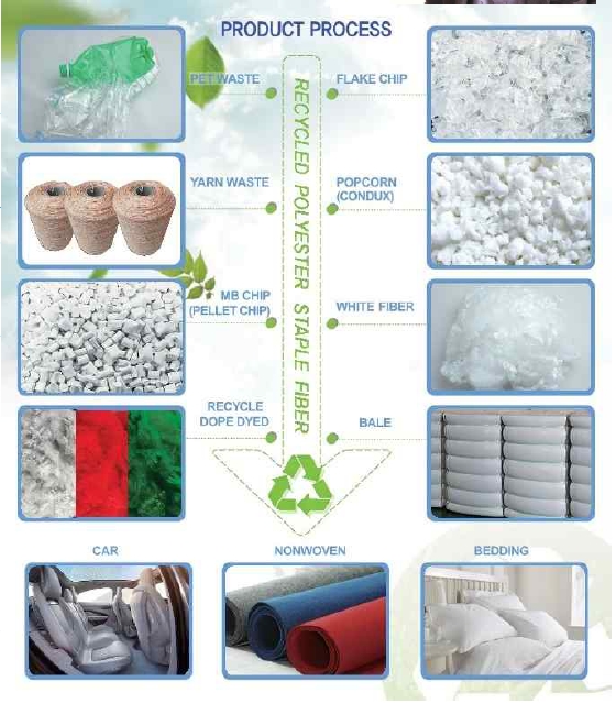 자동차 내외장재의 50%, 침장류 20%, 의류 15%, 건축·토목·농업 제품을 만드는 재료의 15%가 재생화이버다. /자료제공=한국폴리에스터자원순환협회