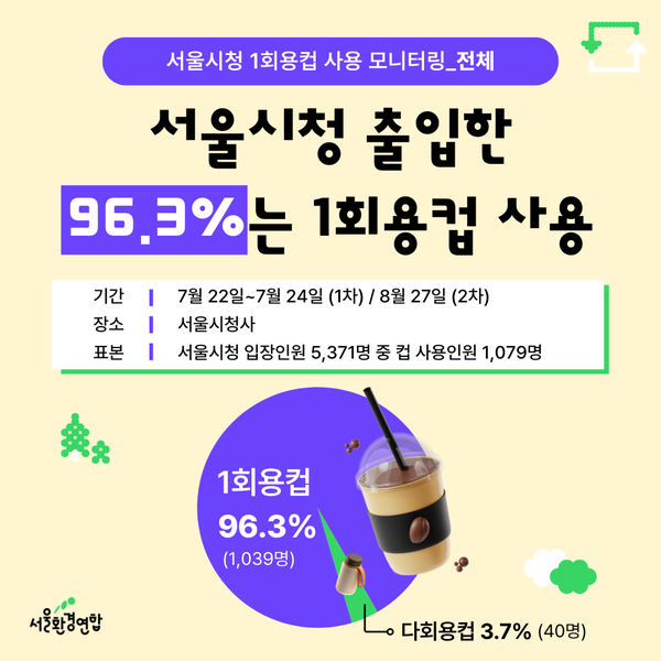 전체 모니터링 집계 결과 건물 입장인원 5,371명 중 컵 사용인원은 1079명이다. 이 중 1회용컵 사용인원은 1039명(96.3%), 다회용컵 사용인원은 40명(3.71%)이다. /자료제공=서울환경연합