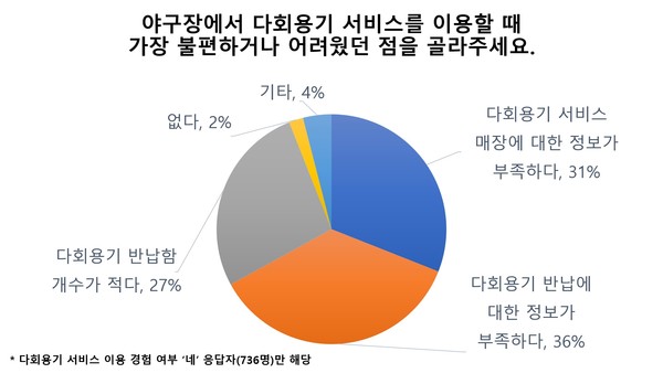 다회용기 서비스 이용시 불편 사항 /자료제공=녹색연합