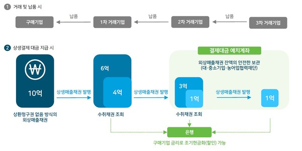 상생결제 흐름도 /자료제공=광명도시공사